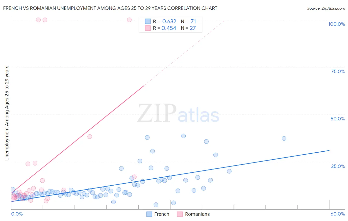 French vs Romanian Unemployment Among Ages 25 to 29 years