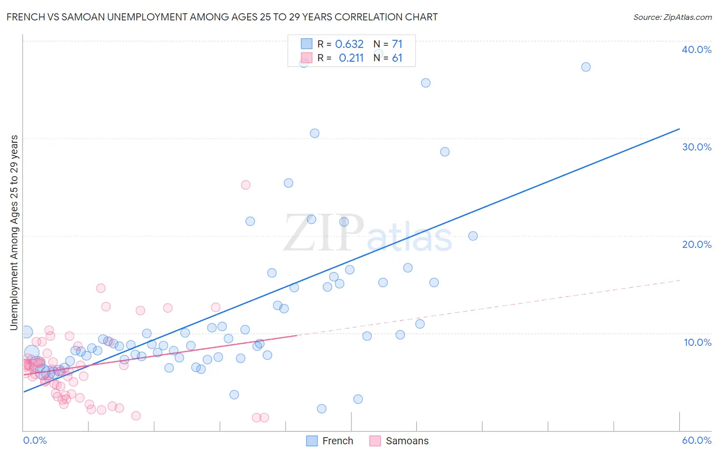 French vs Samoan Unemployment Among Ages 25 to 29 years