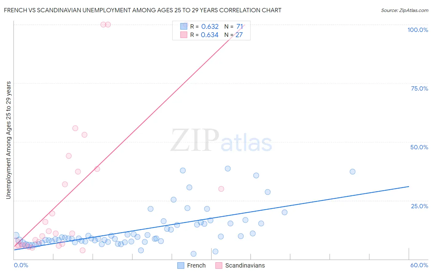 French vs Scandinavian Unemployment Among Ages 25 to 29 years