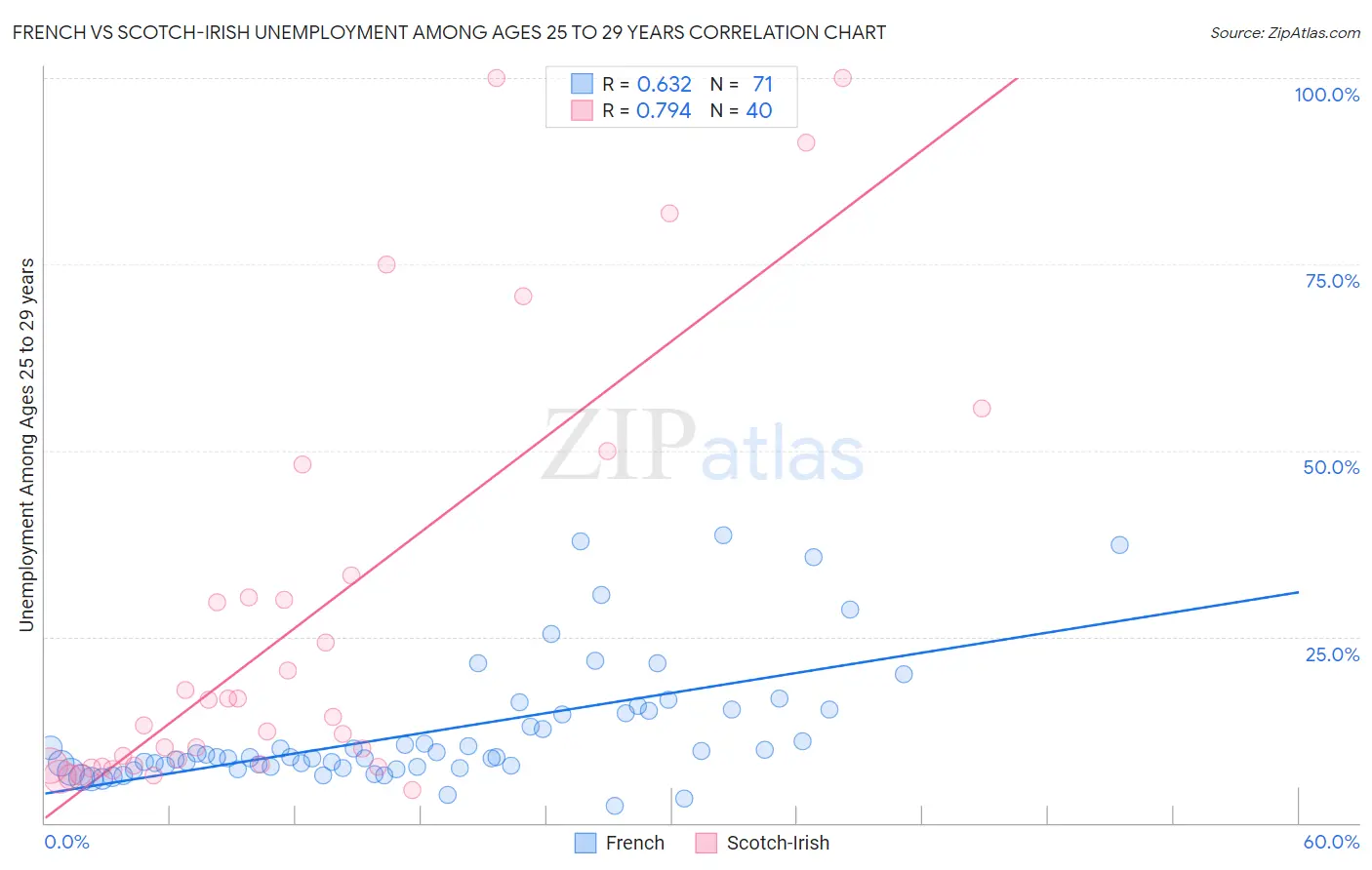 French vs Scotch-Irish Unemployment Among Ages 25 to 29 years