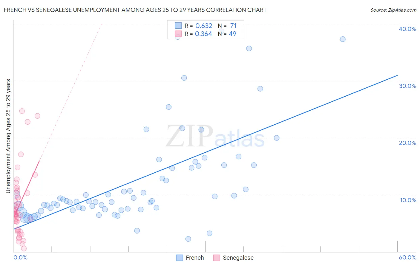 French vs Senegalese Unemployment Among Ages 25 to 29 years