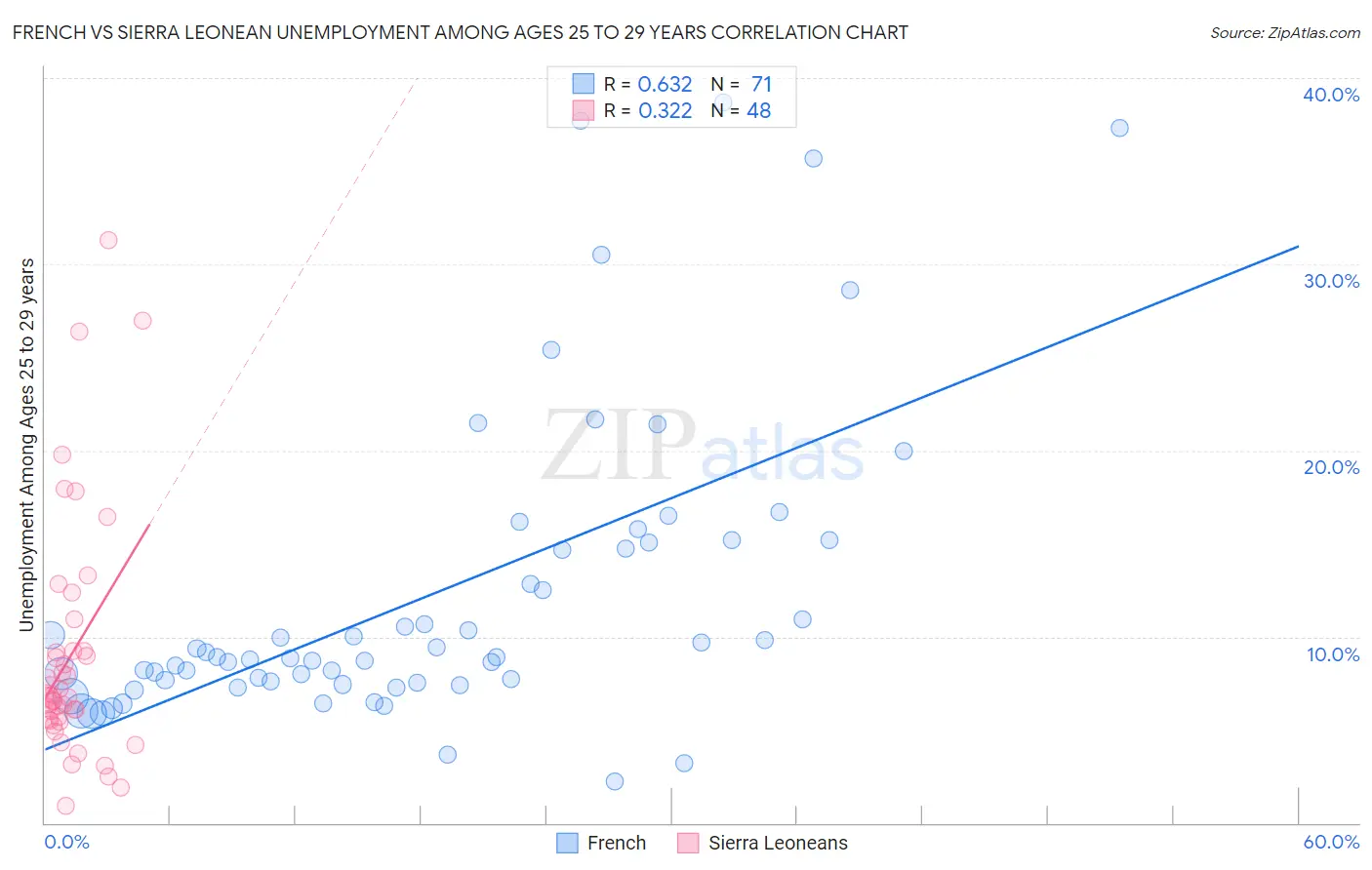 French vs Sierra Leonean Unemployment Among Ages 25 to 29 years