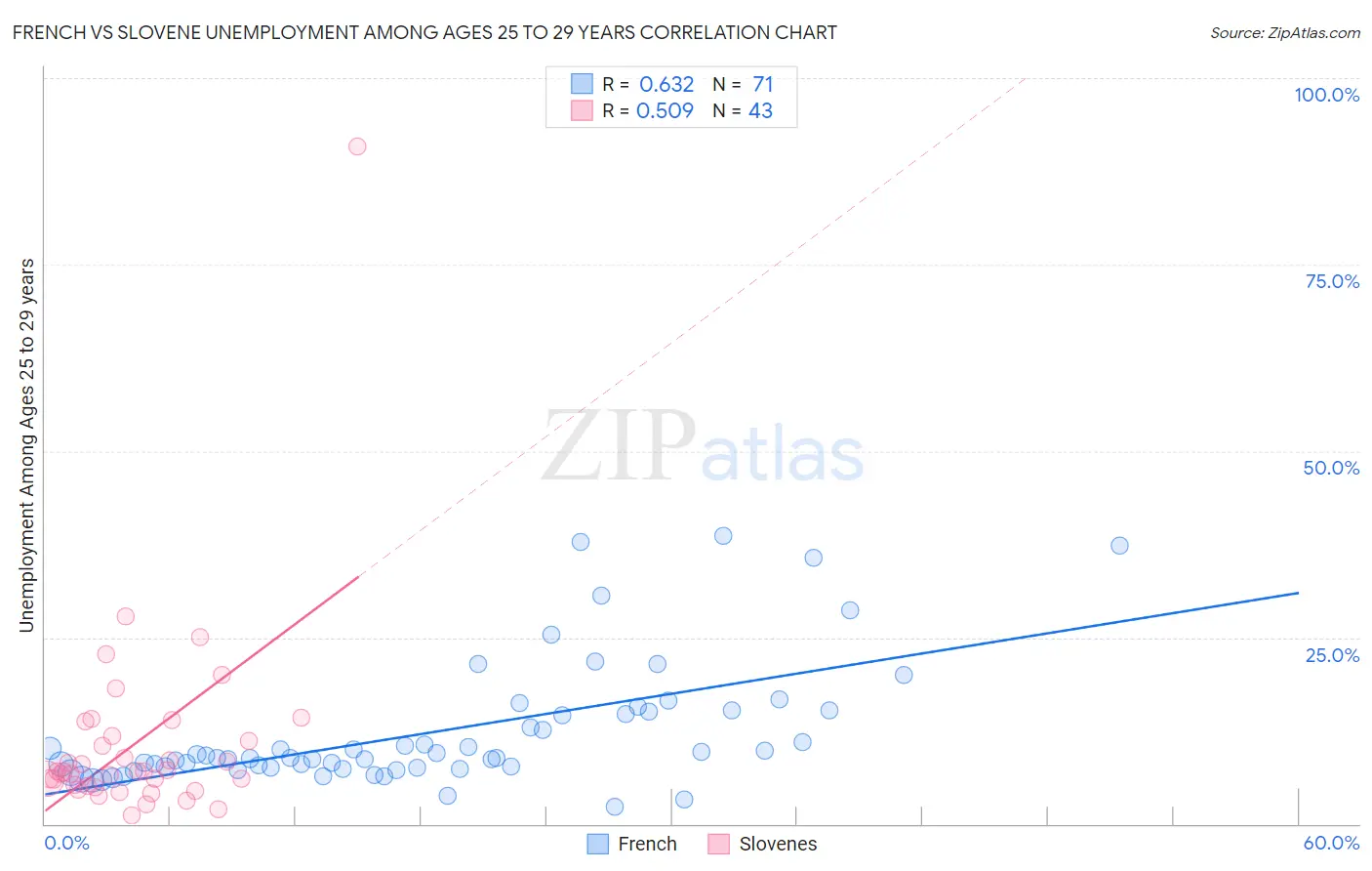 French vs Slovene Unemployment Among Ages 25 to 29 years