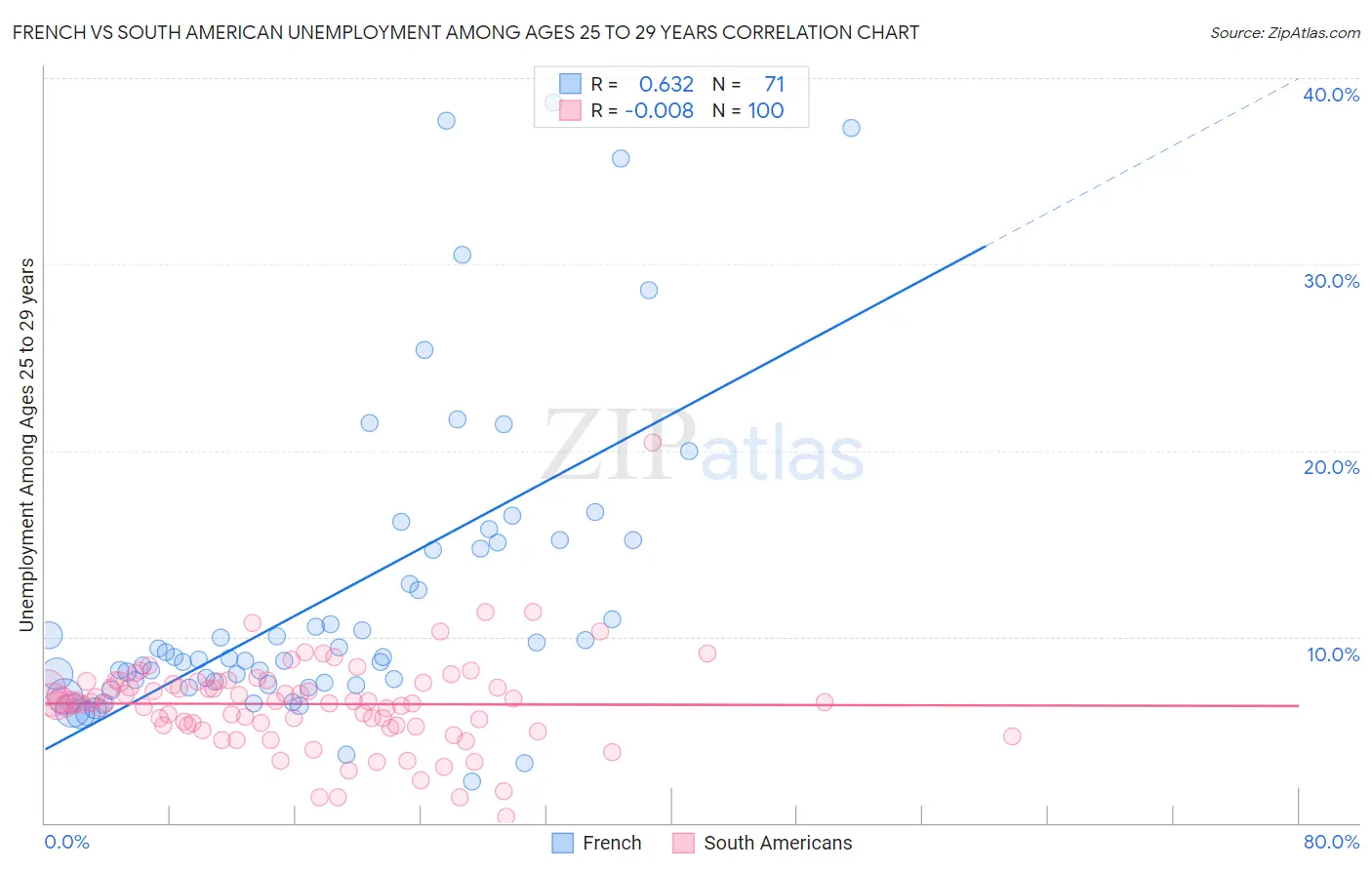 French vs South American Unemployment Among Ages 25 to 29 years