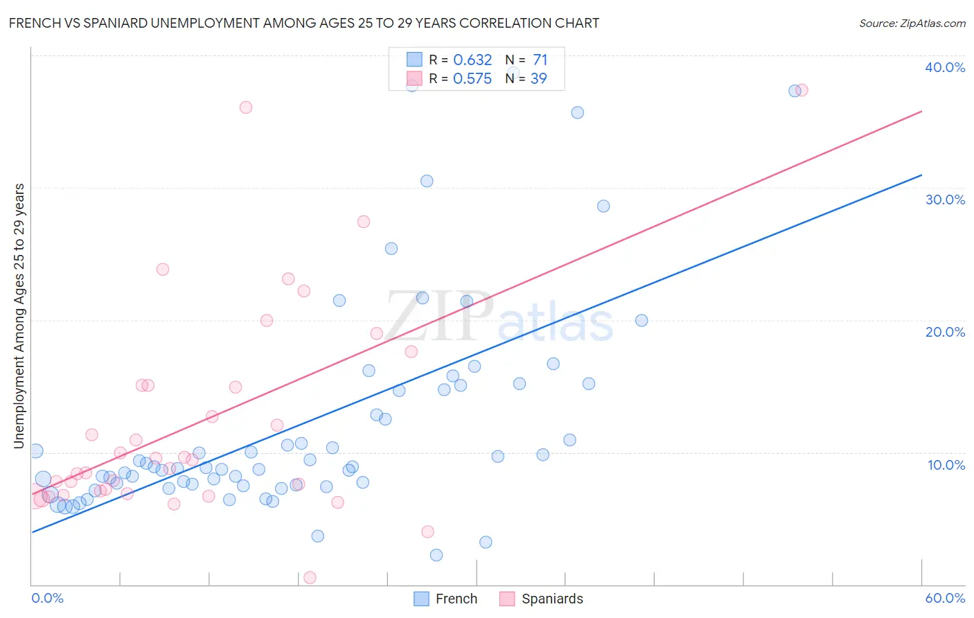 French vs Spaniard Unemployment Among Ages 25 to 29 years