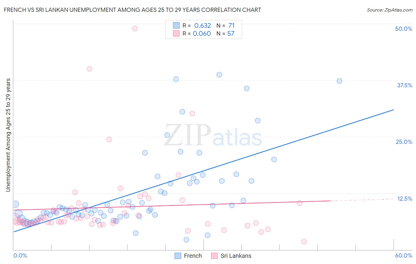 French vs Sri Lankan Unemployment Among Ages 25 to 29 years
