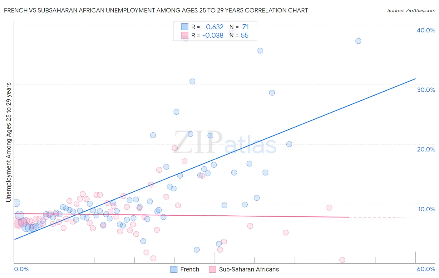 French vs Subsaharan African Unemployment Among Ages 25 to 29 years
