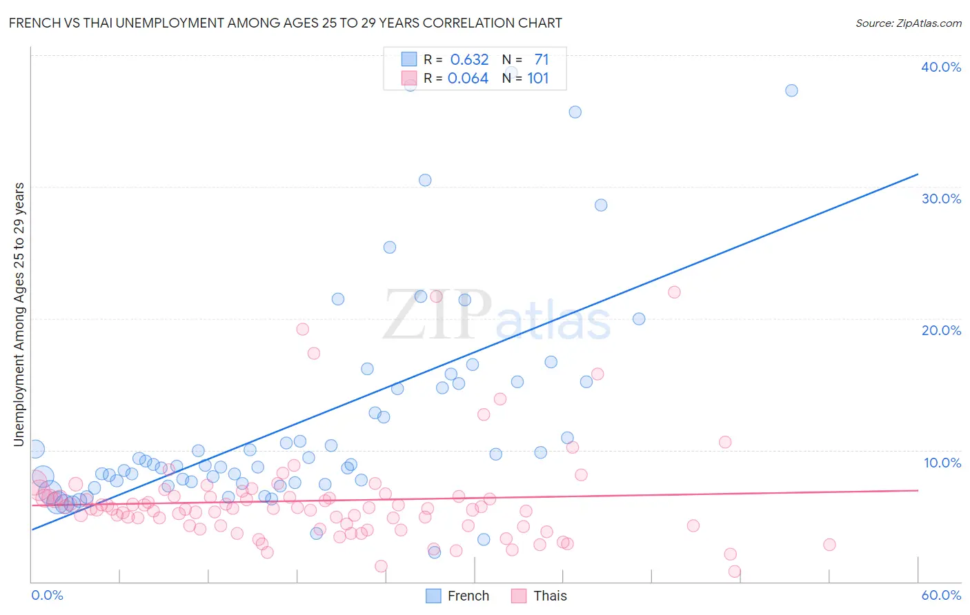 French vs Thai Unemployment Among Ages 25 to 29 years