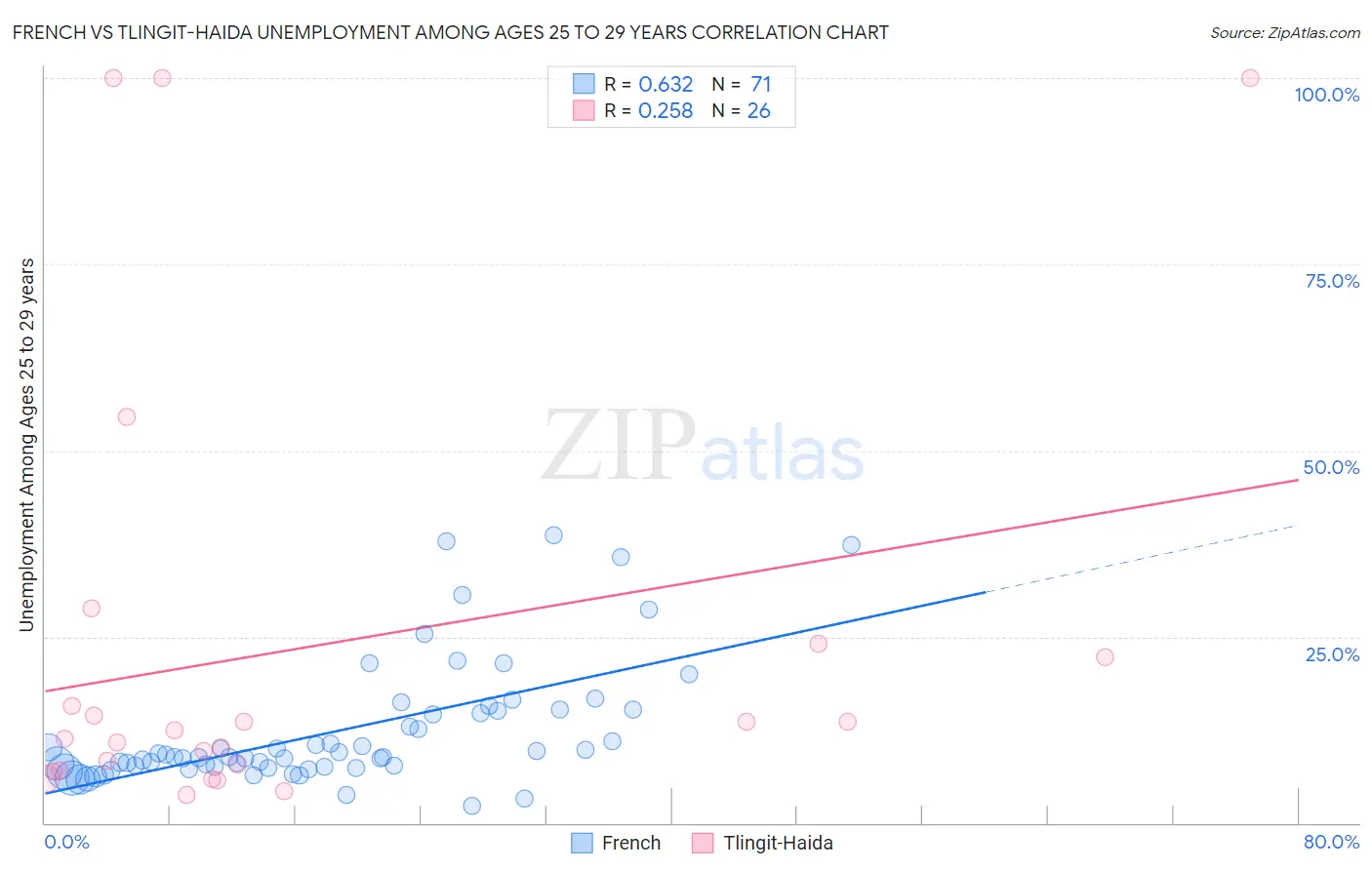 French vs Tlingit-Haida Unemployment Among Ages 25 to 29 years