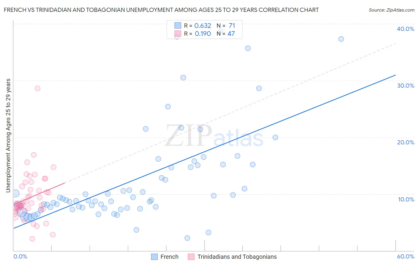 French vs Trinidadian and Tobagonian Unemployment Among Ages 25 to 29 years