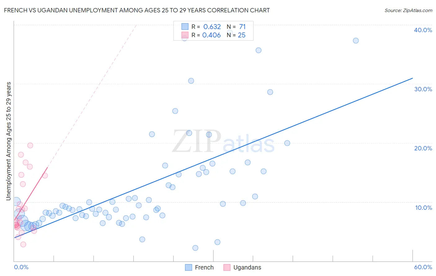 French vs Ugandan Unemployment Among Ages 25 to 29 years