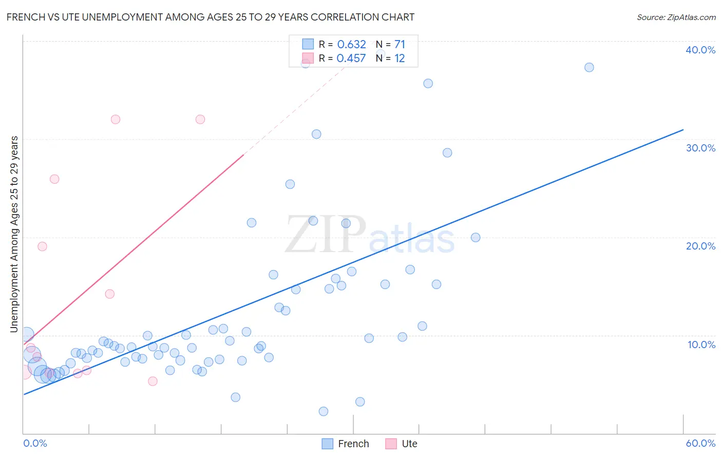 French vs Ute Unemployment Among Ages 25 to 29 years