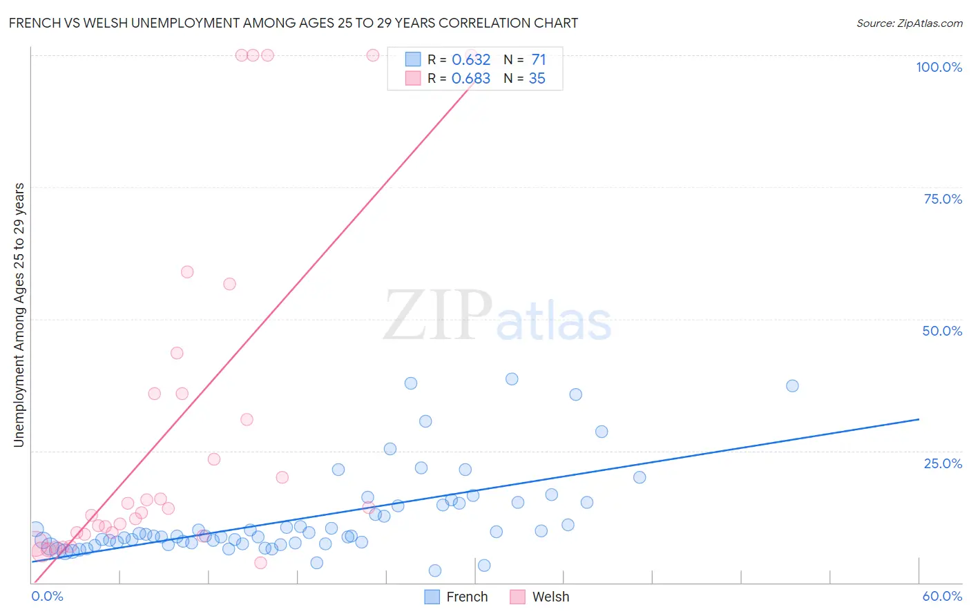 French vs Welsh Unemployment Among Ages 25 to 29 years