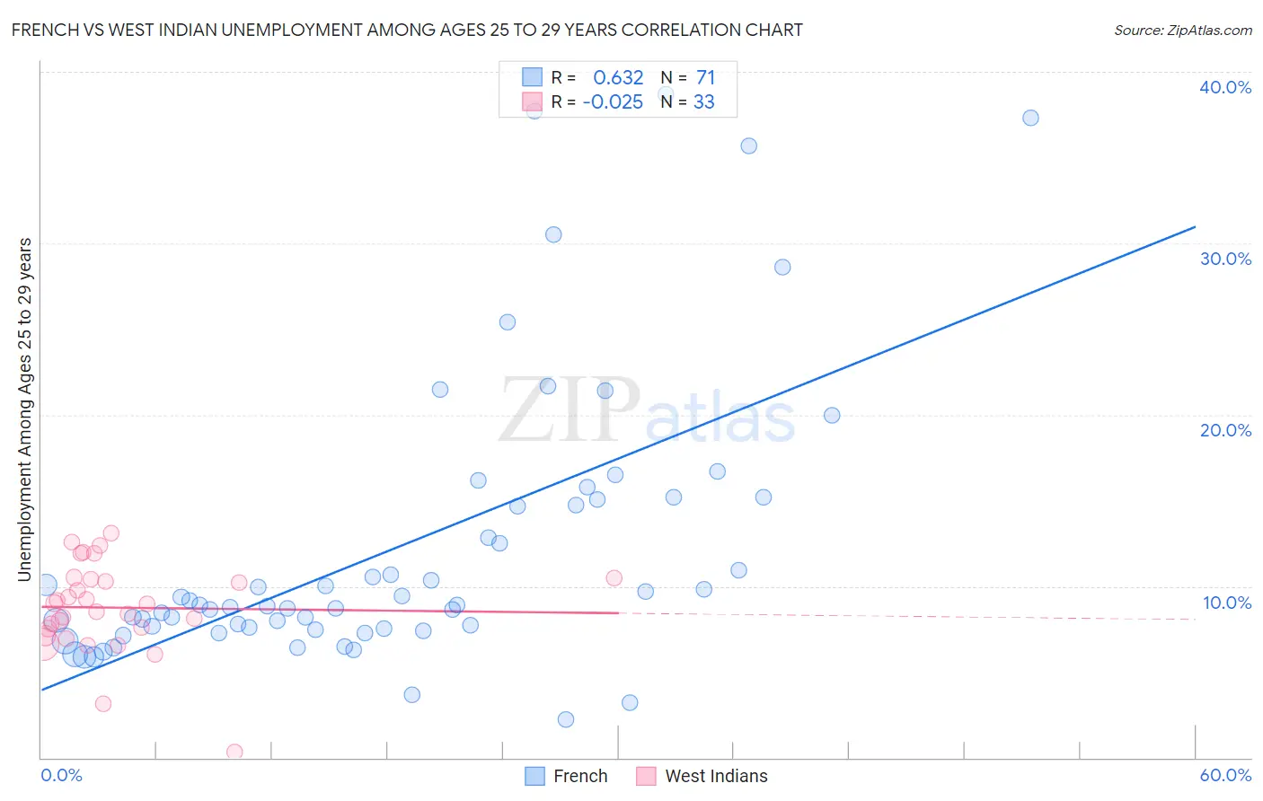 French vs West Indian Unemployment Among Ages 25 to 29 years