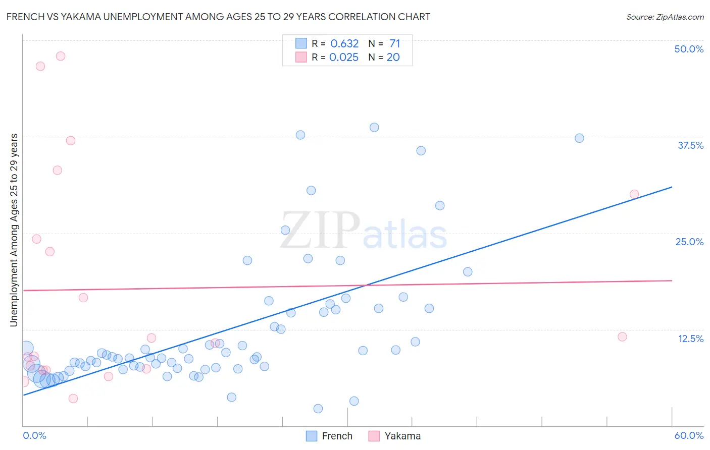 French vs Yakama Unemployment Among Ages 25 to 29 years