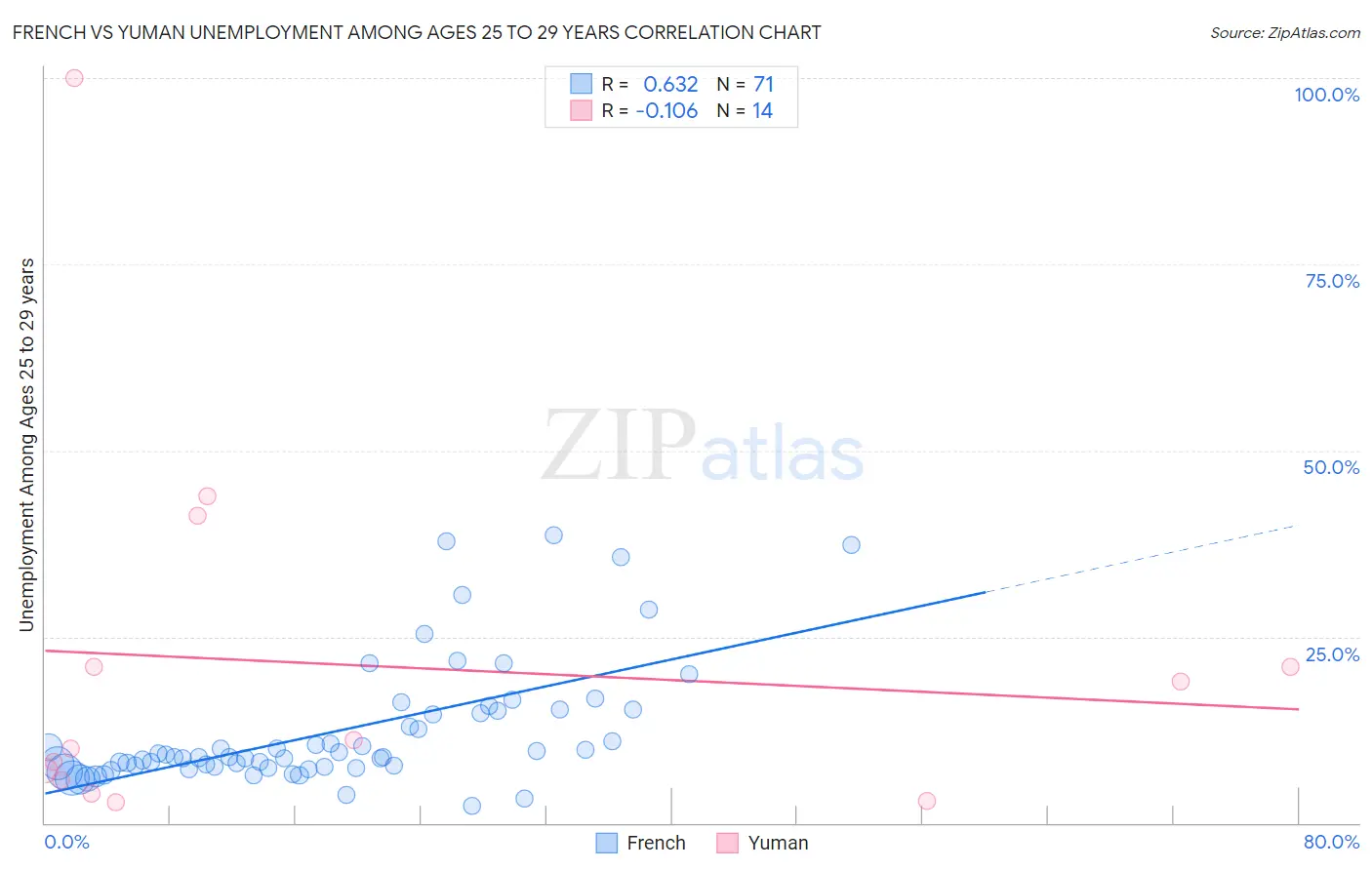 French vs Yuman Unemployment Among Ages 25 to 29 years