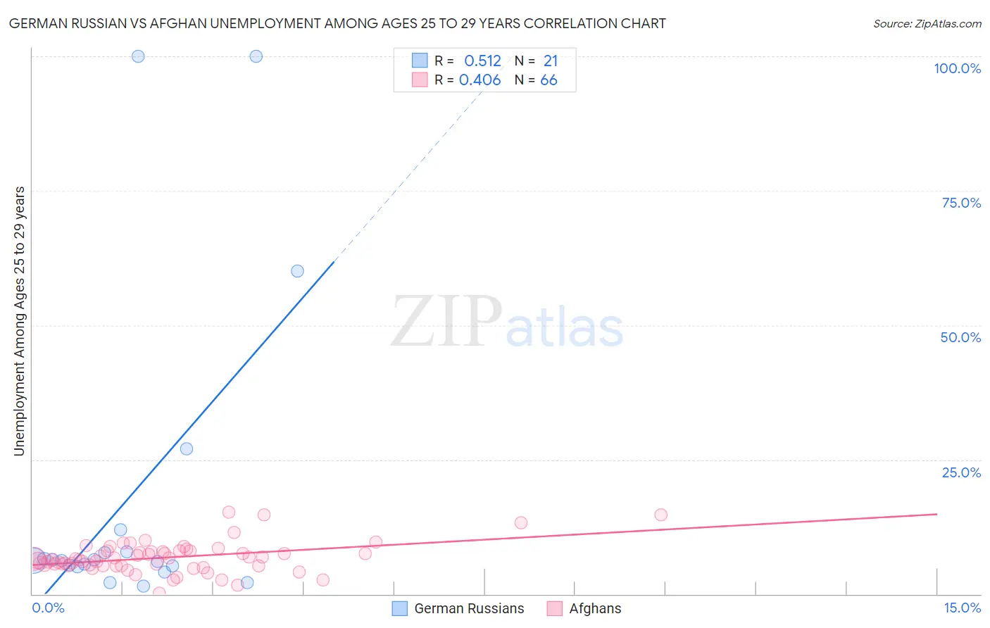 German Russian vs Afghan Unemployment Among Ages 25 to 29 years