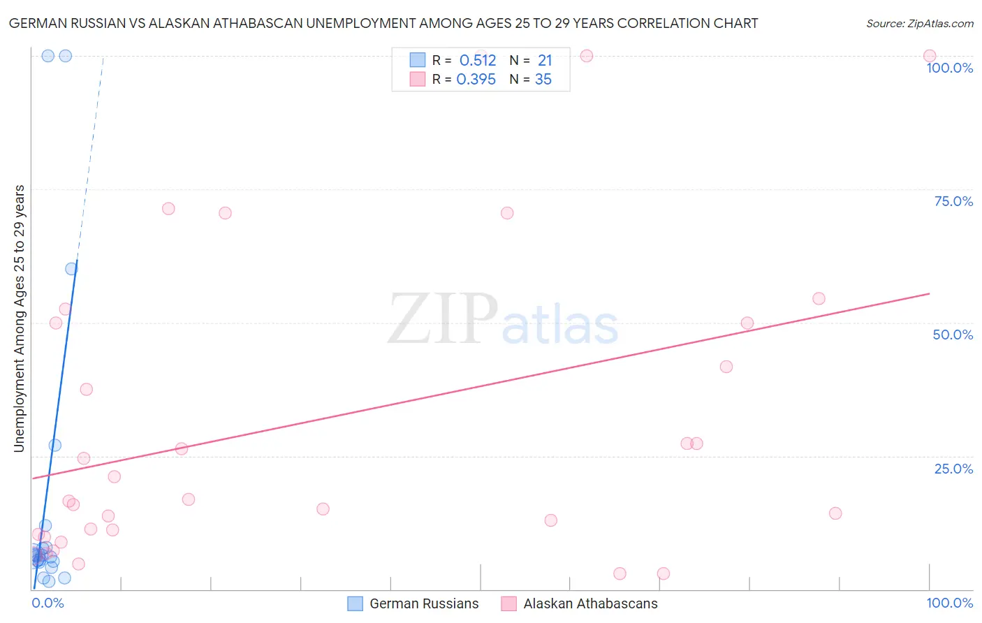 German Russian vs Alaskan Athabascan Unemployment Among Ages 25 to 29 years