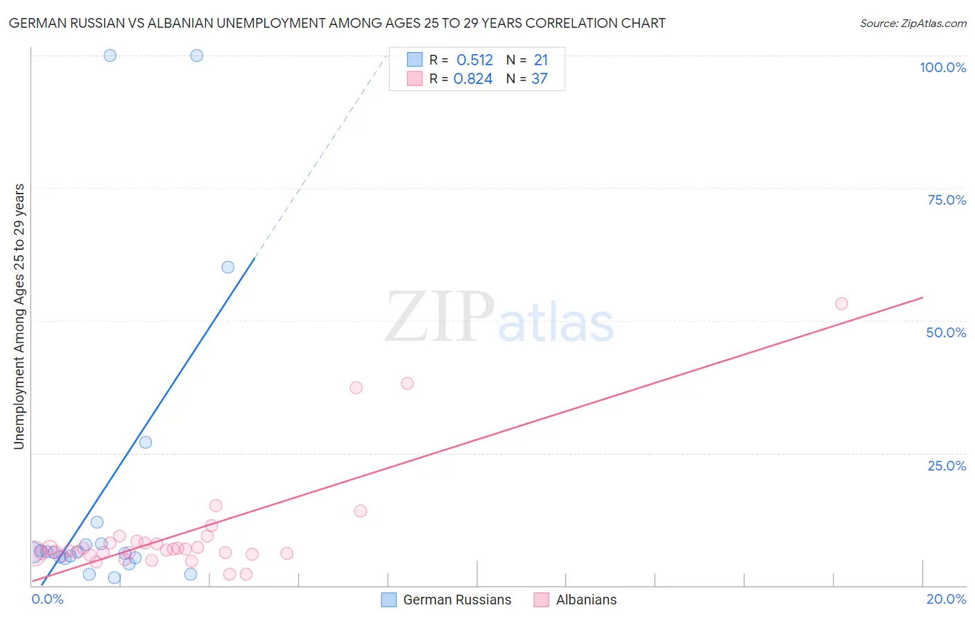 German Russian vs Albanian Unemployment Among Ages 25 to 29 years