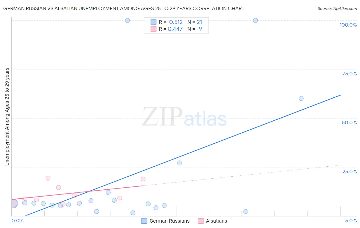 German Russian vs Alsatian Unemployment Among Ages 25 to 29 years