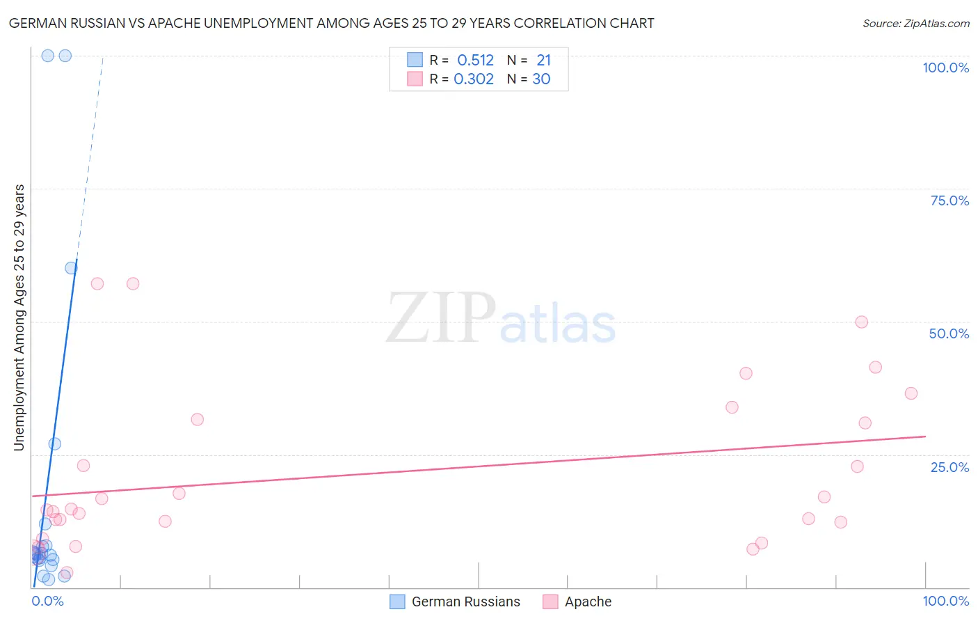 German Russian vs Apache Unemployment Among Ages 25 to 29 years