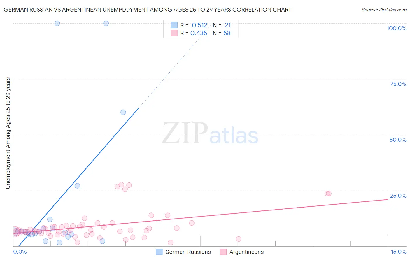 German Russian vs Argentinean Unemployment Among Ages 25 to 29 years