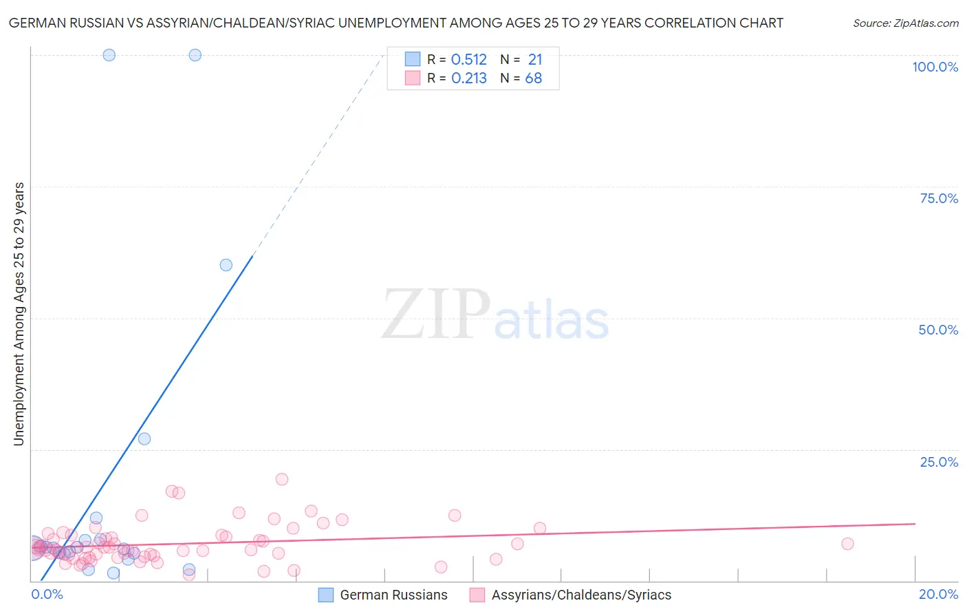 German Russian vs Assyrian/Chaldean/Syriac Unemployment Among Ages 25 to 29 years