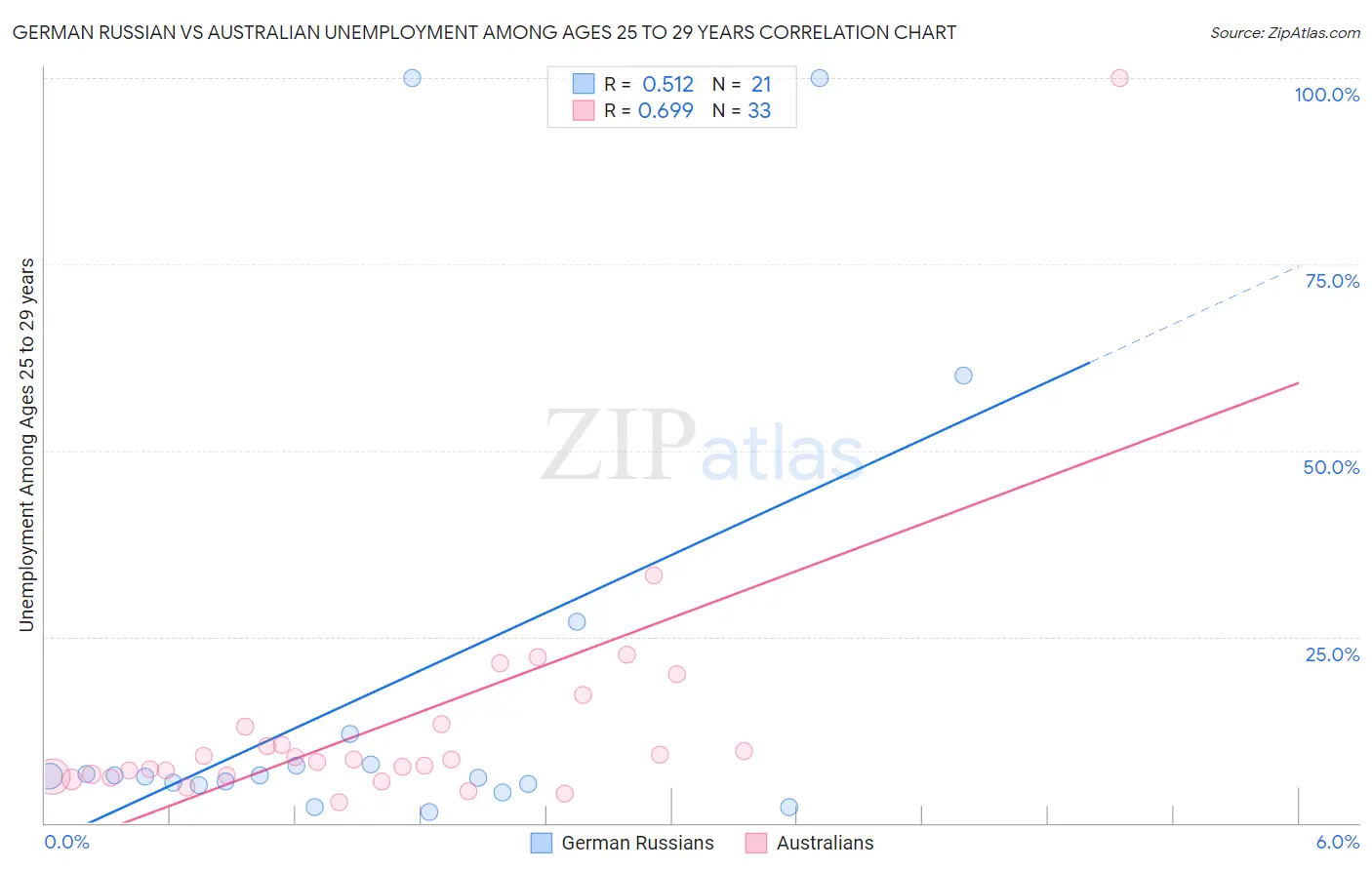 German Russian vs Australian Unemployment Among Ages 25 to 29 years