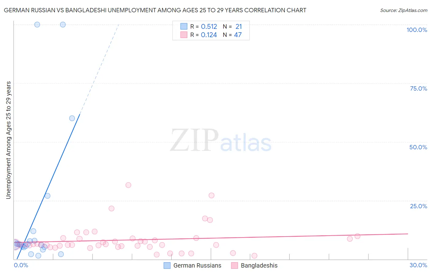 German Russian vs Bangladeshi Unemployment Among Ages 25 to 29 years