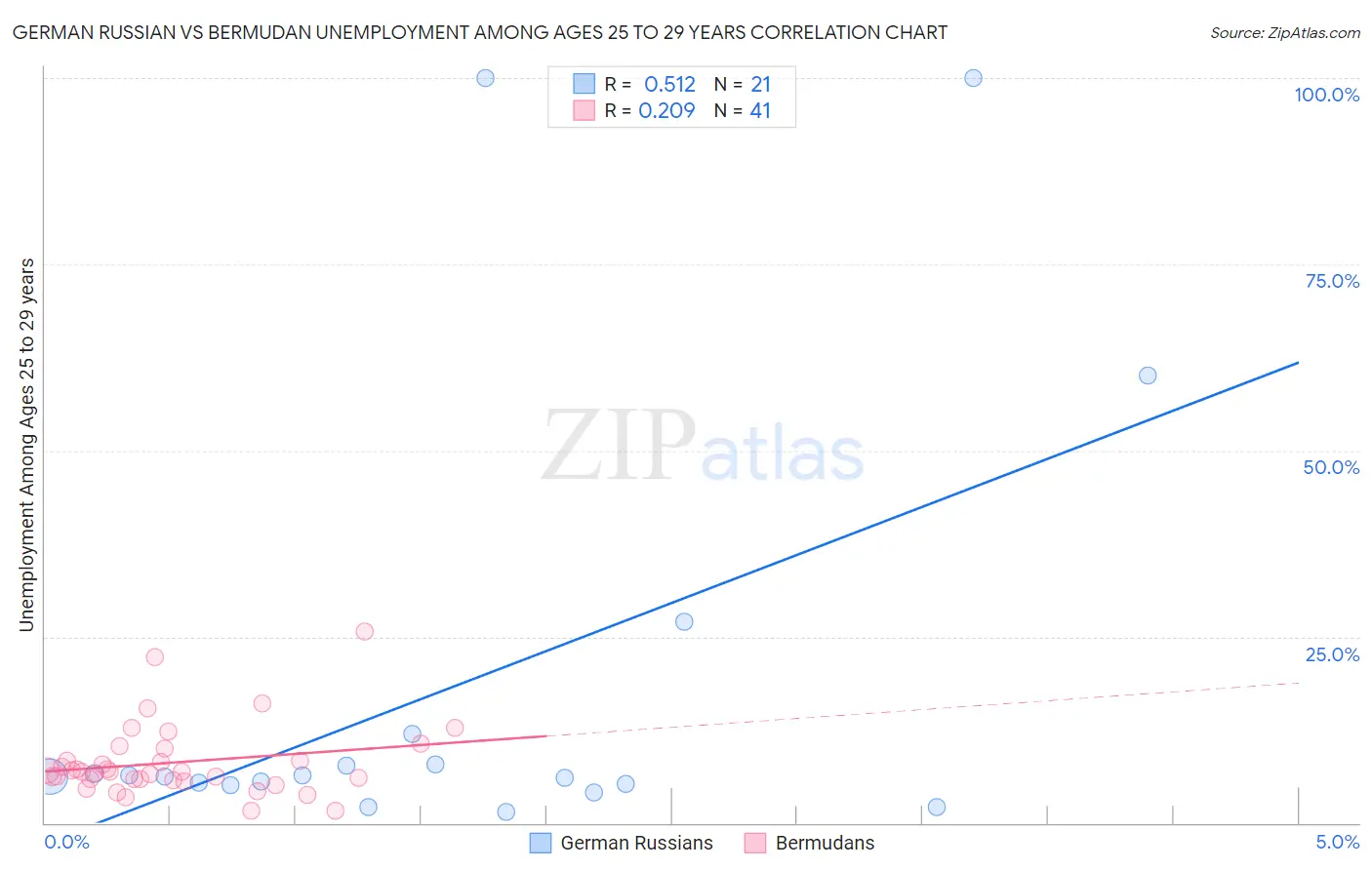 German Russian vs Bermudan Unemployment Among Ages 25 to 29 years