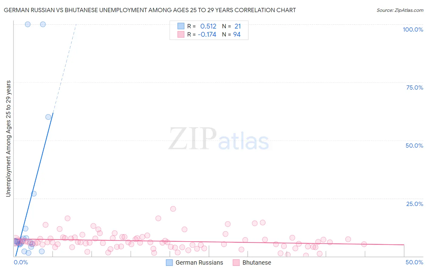 German Russian vs Bhutanese Unemployment Among Ages 25 to 29 years