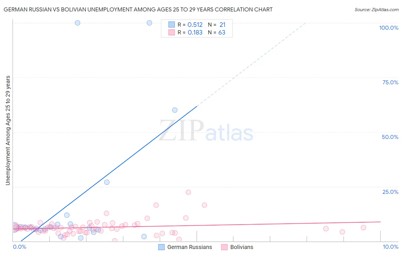 German Russian vs Bolivian Unemployment Among Ages 25 to 29 years