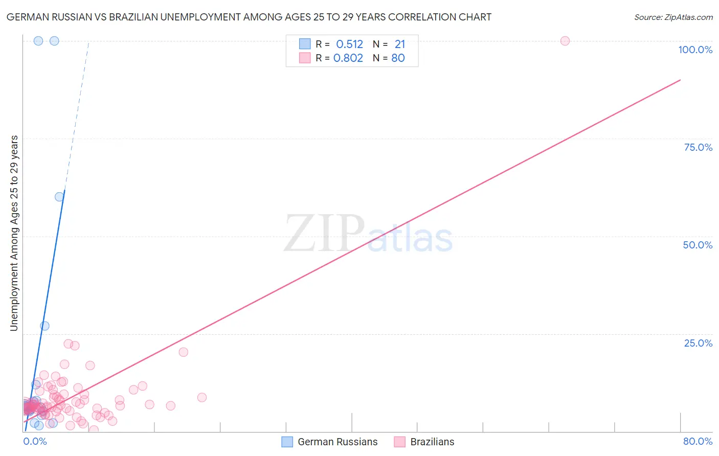 German Russian vs Brazilian Unemployment Among Ages 25 to 29 years