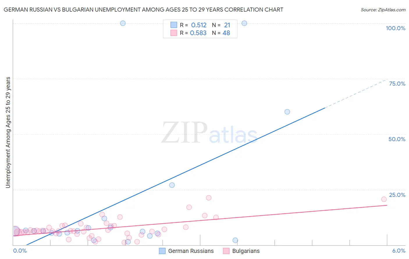 German Russian vs Bulgarian Unemployment Among Ages 25 to 29 years