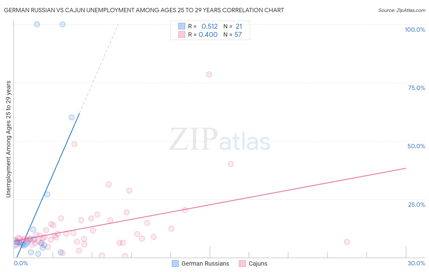 German Russian vs Cajun Unemployment Among Ages 25 to 29 years