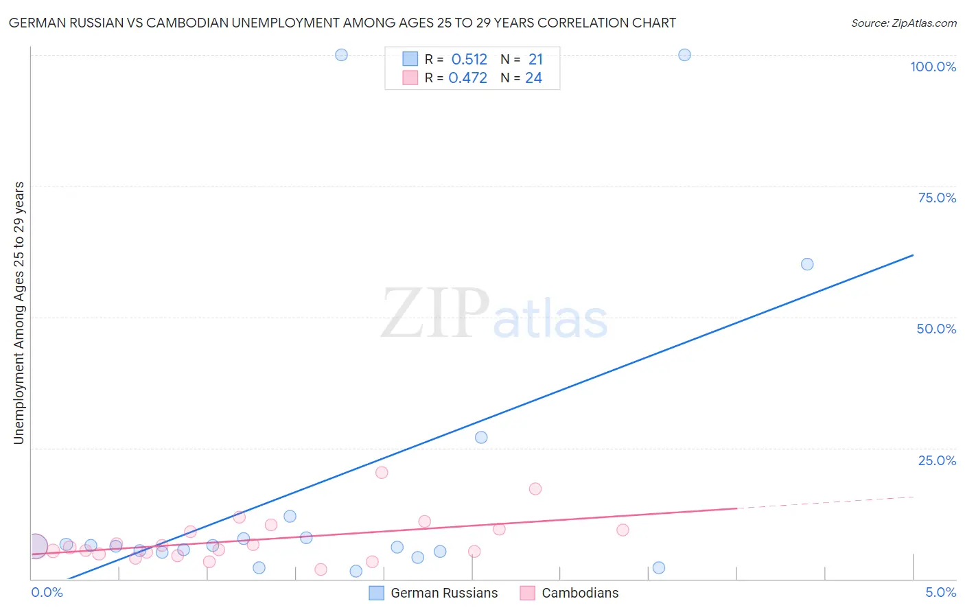 German Russian vs Cambodian Unemployment Among Ages 25 to 29 years
