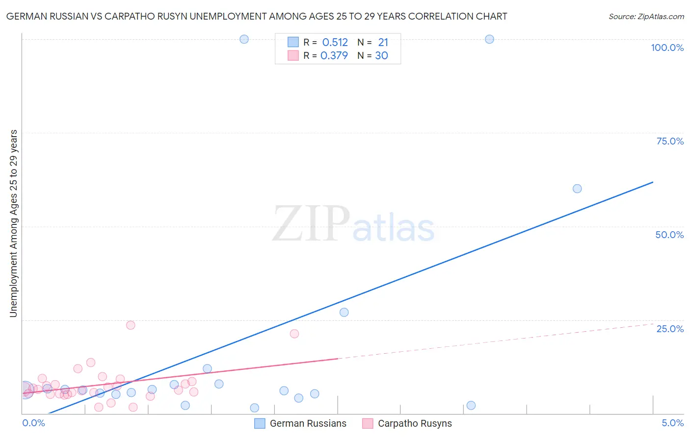 German Russian vs Carpatho Rusyn Unemployment Among Ages 25 to 29 years