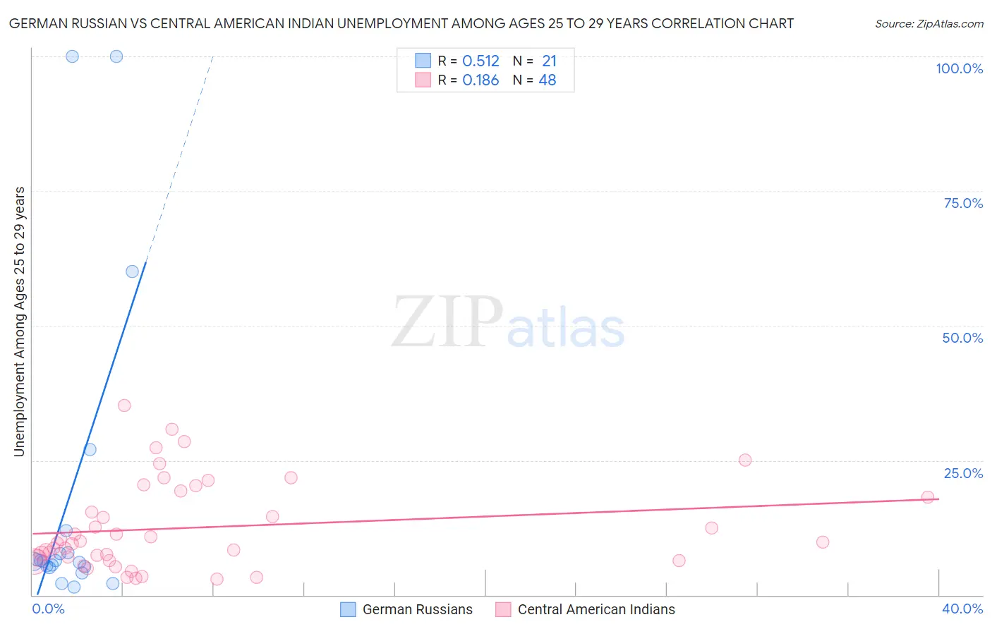 German Russian vs Central American Indian Unemployment Among Ages 25 to 29 years