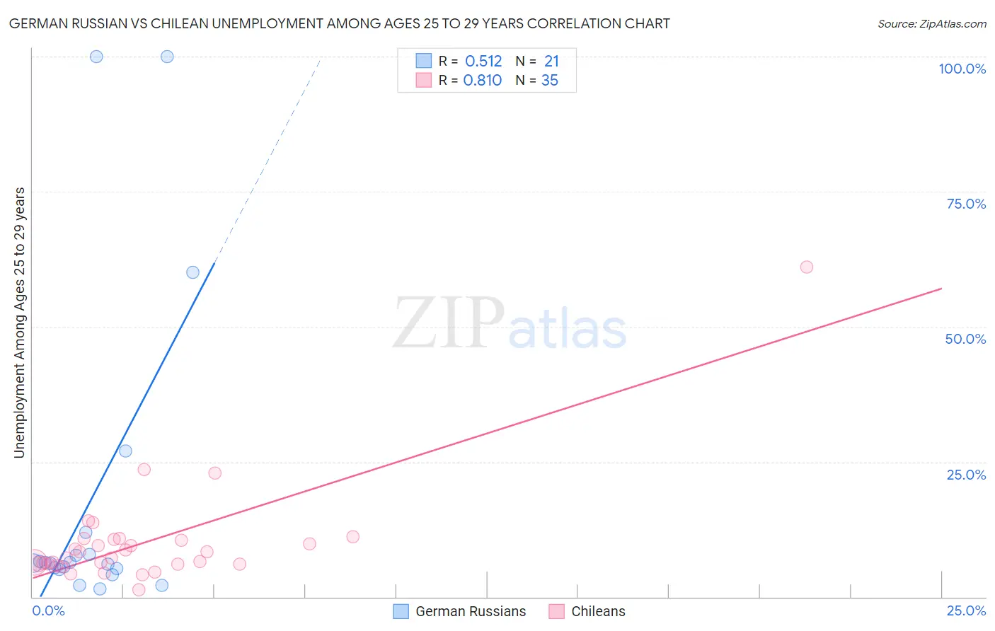 German Russian vs Chilean Unemployment Among Ages 25 to 29 years