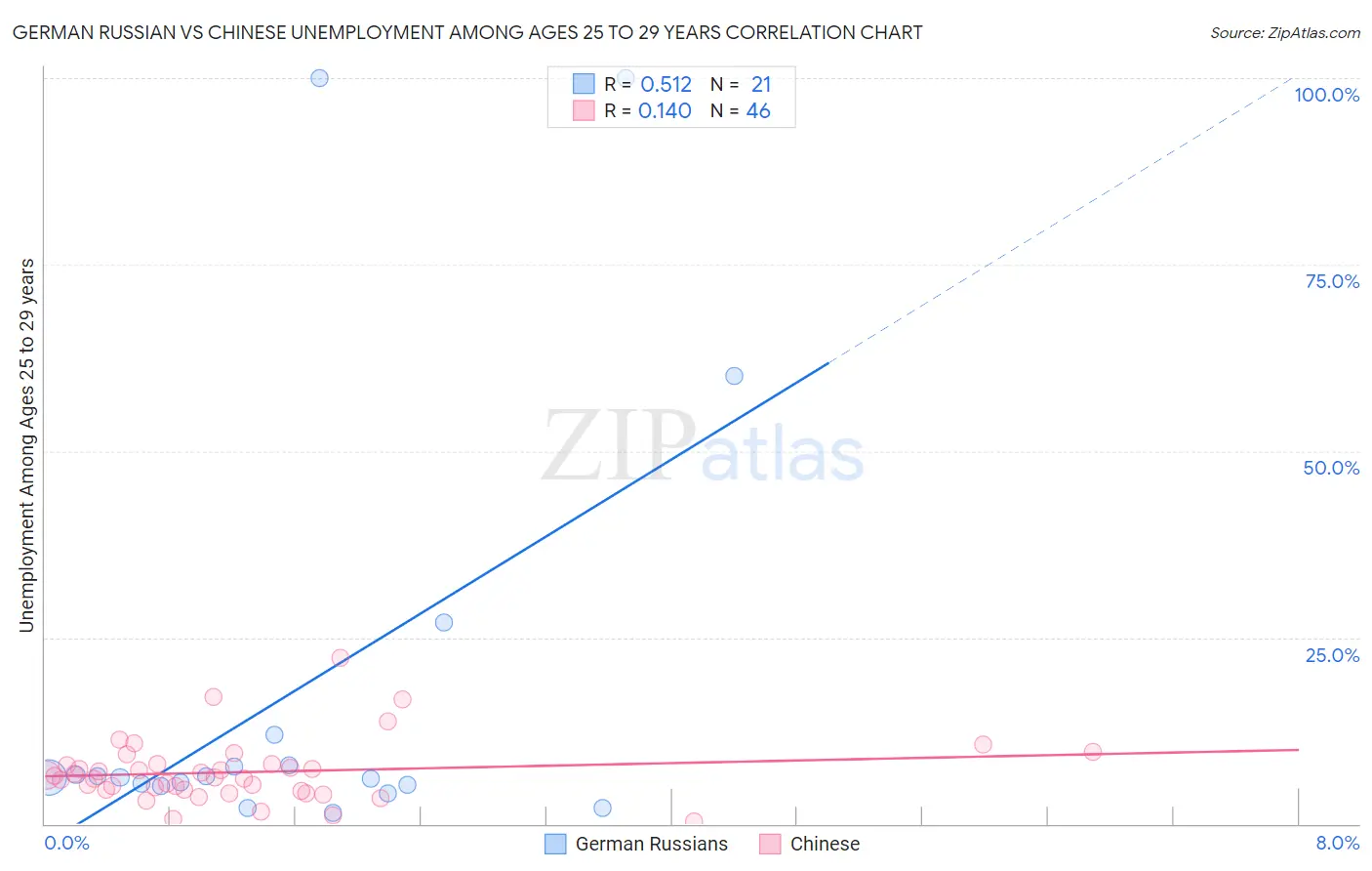 German Russian vs Chinese Unemployment Among Ages 25 to 29 years