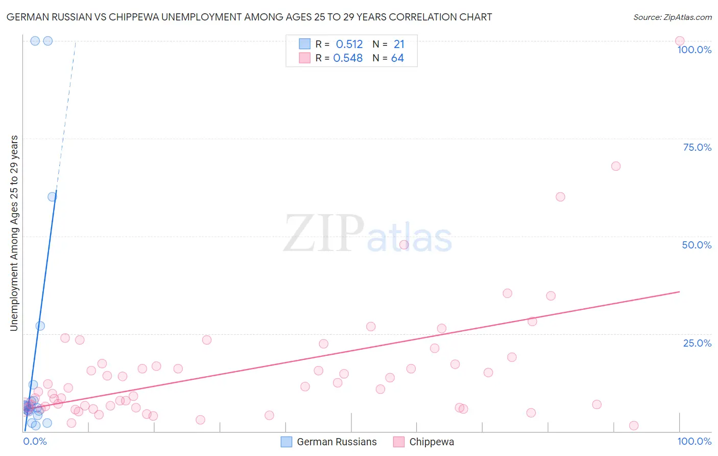 German Russian vs Chippewa Unemployment Among Ages 25 to 29 years