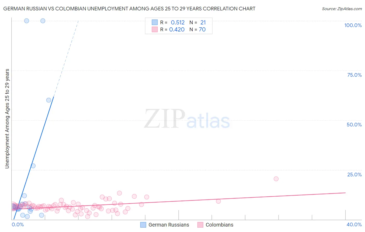 German Russian vs Colombian Unemployment Among Ages 25 to 29 years