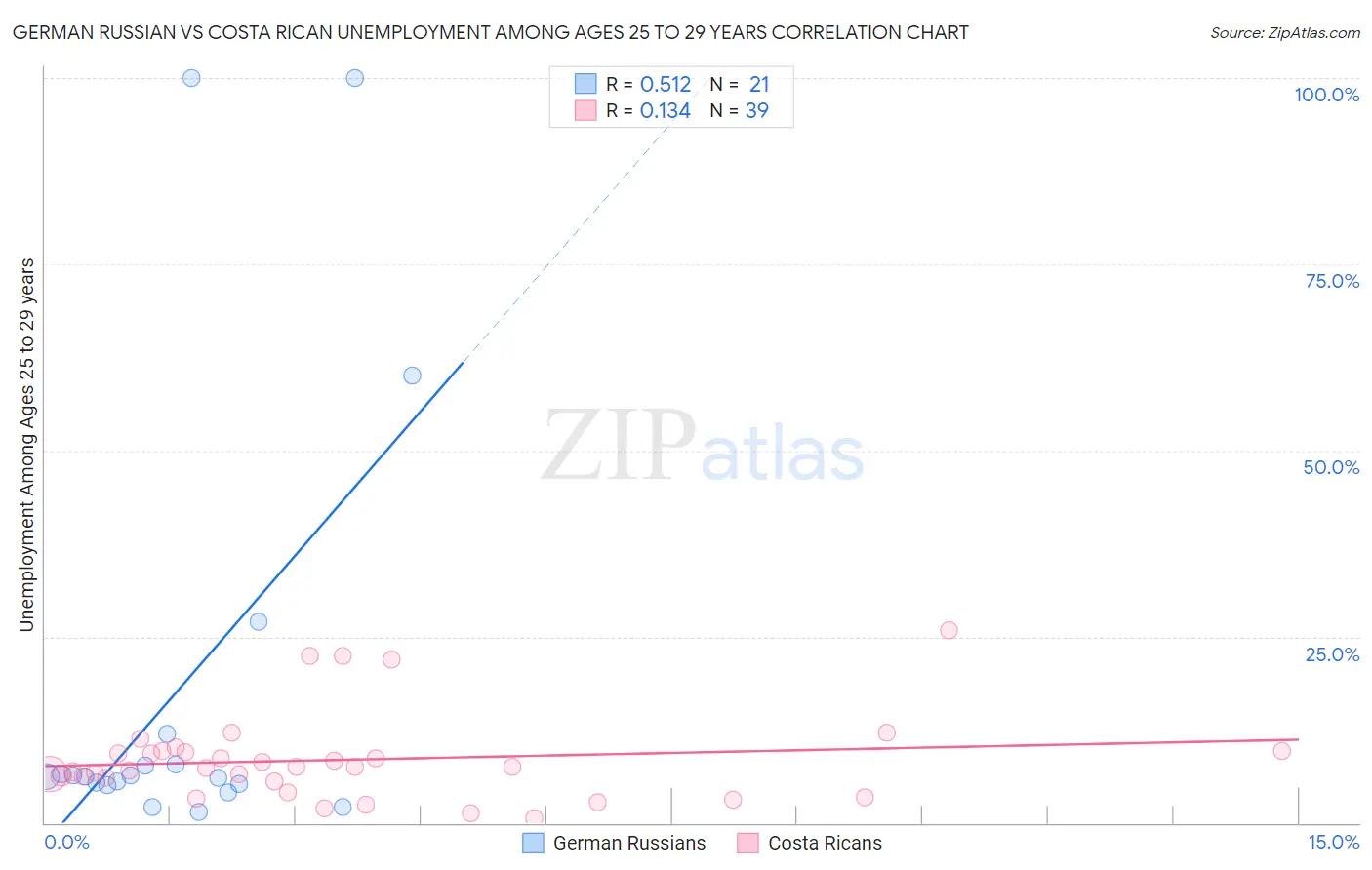 German Russian vs Costa Rican Unemployment Among Ages 25 to 29 years