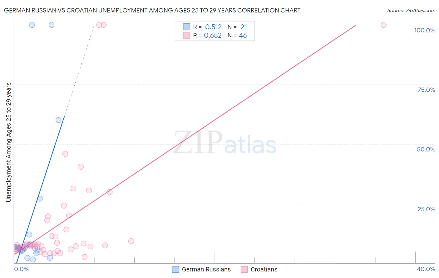 German Russian vs Croatian Unemployment Among Ages 25 to 29 years