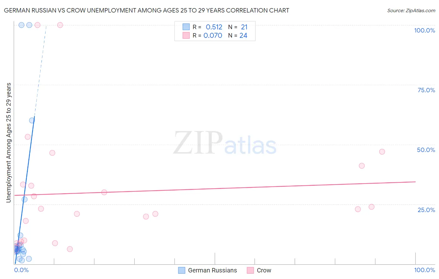German Russian vs Crow Unemployment Among Ages 25 to 29 years