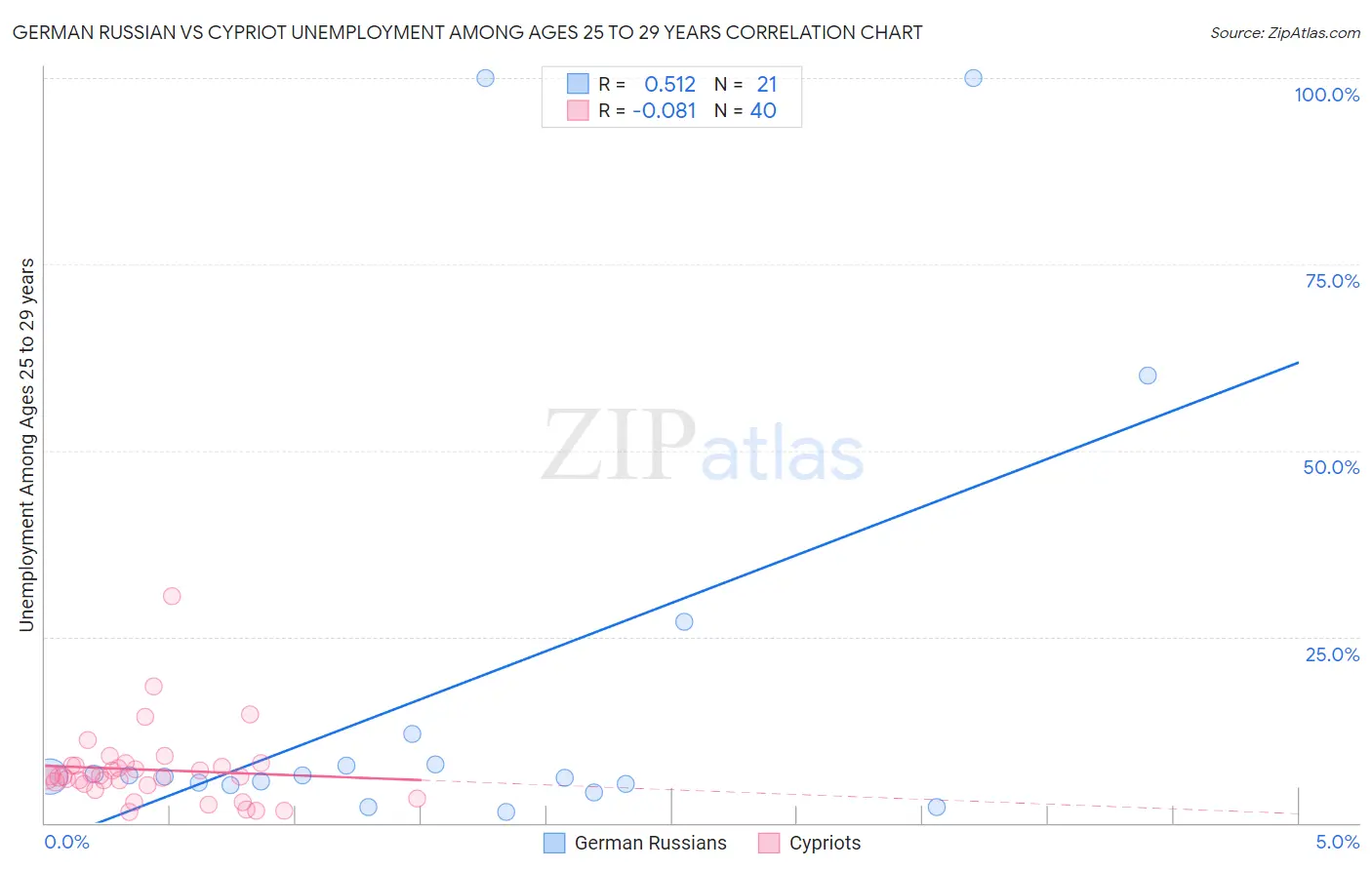 German Russian vs Cypriot Unemployment Among Ages 25 to 29 years