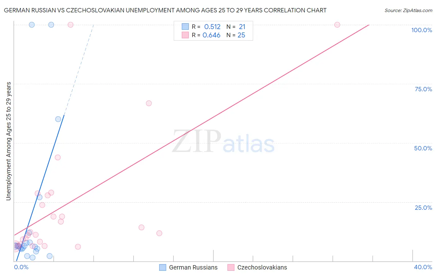 German Russian vs Czechoslovakian Unemployment Among Ages 25 to 29 years