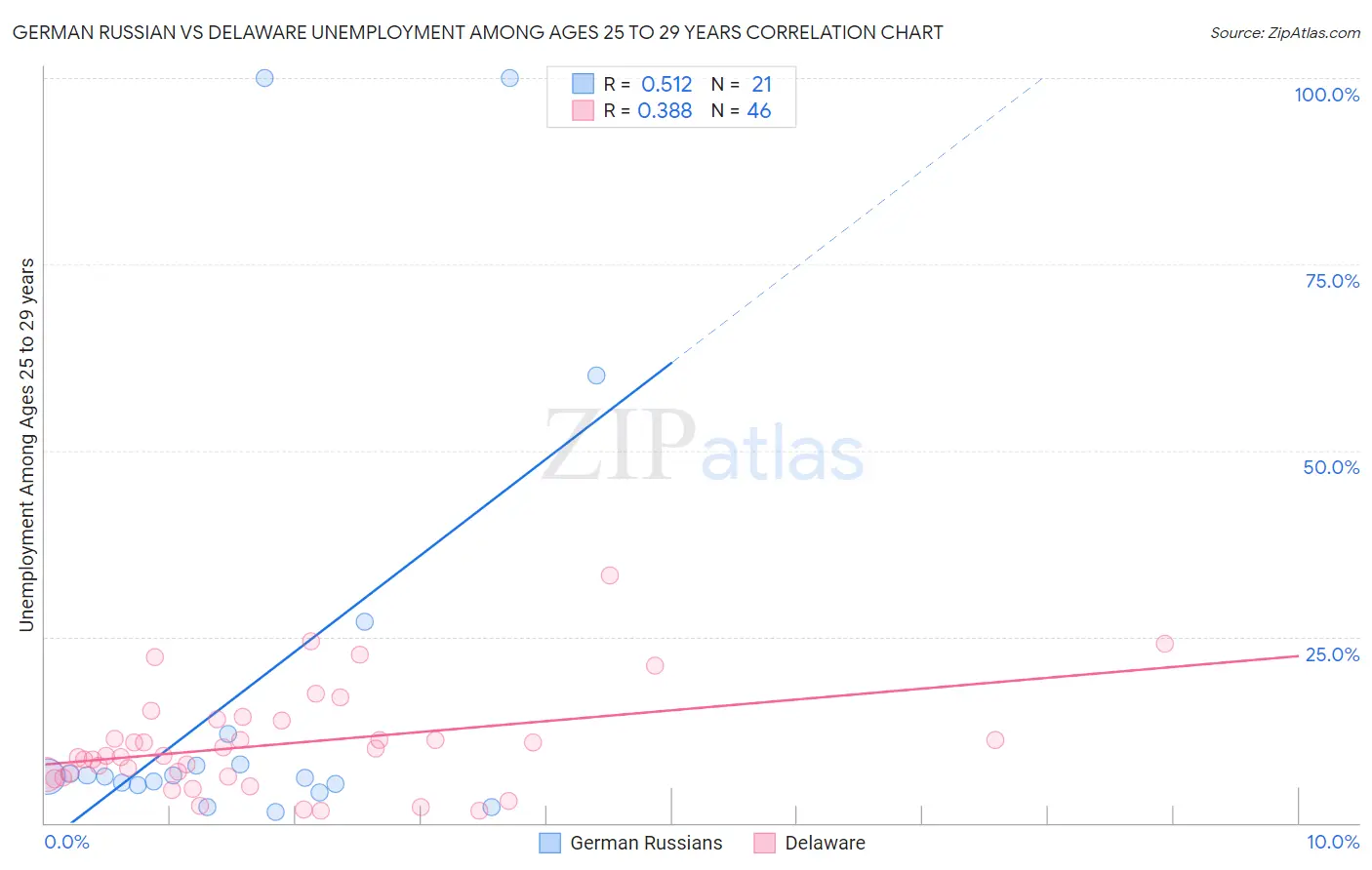 German Russian vs Delaware Unemployment Among Ages 25 to 29 years