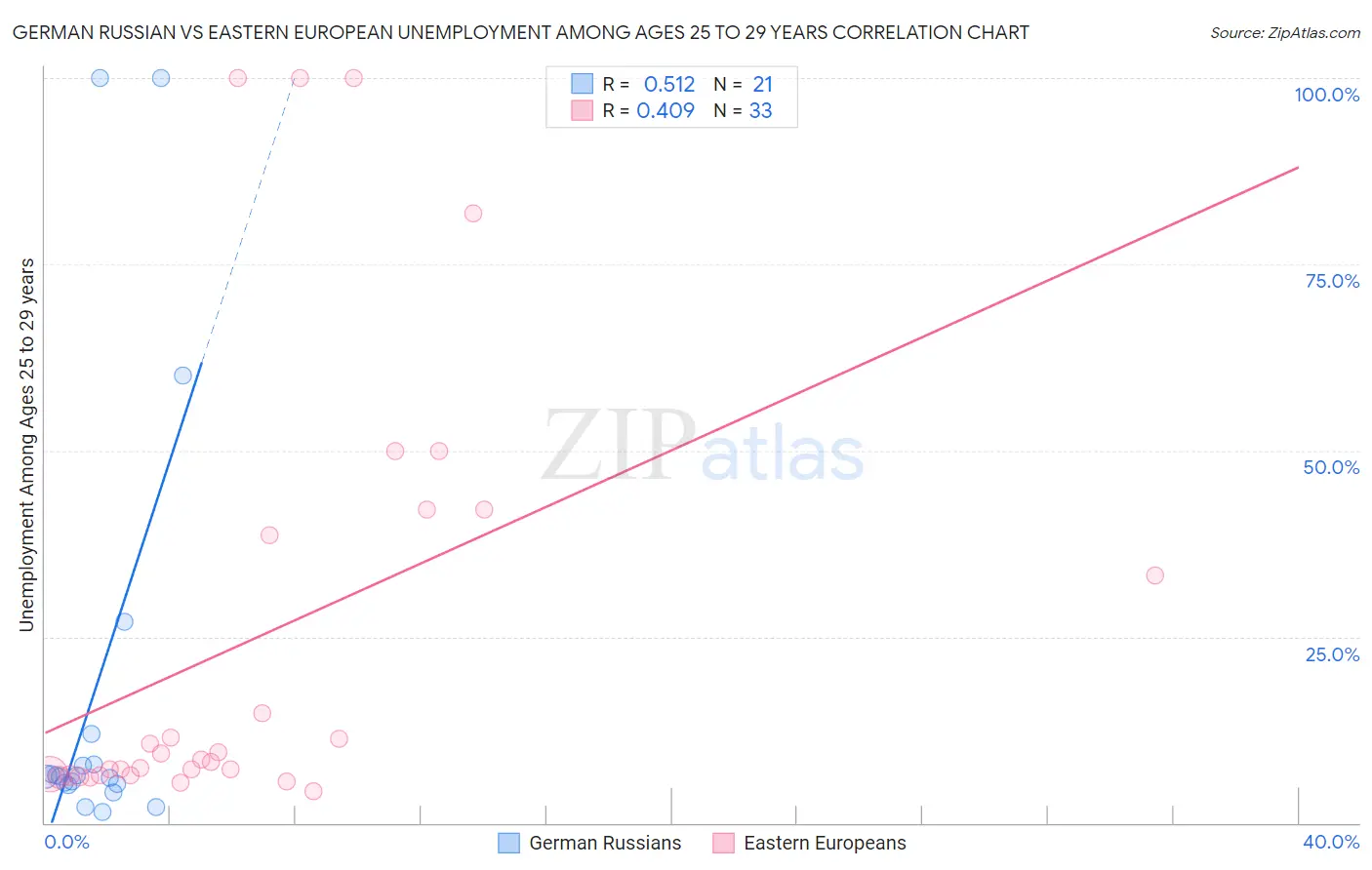 German Russian vs Eastern European Unemployment Among Ages 25 to 29 years