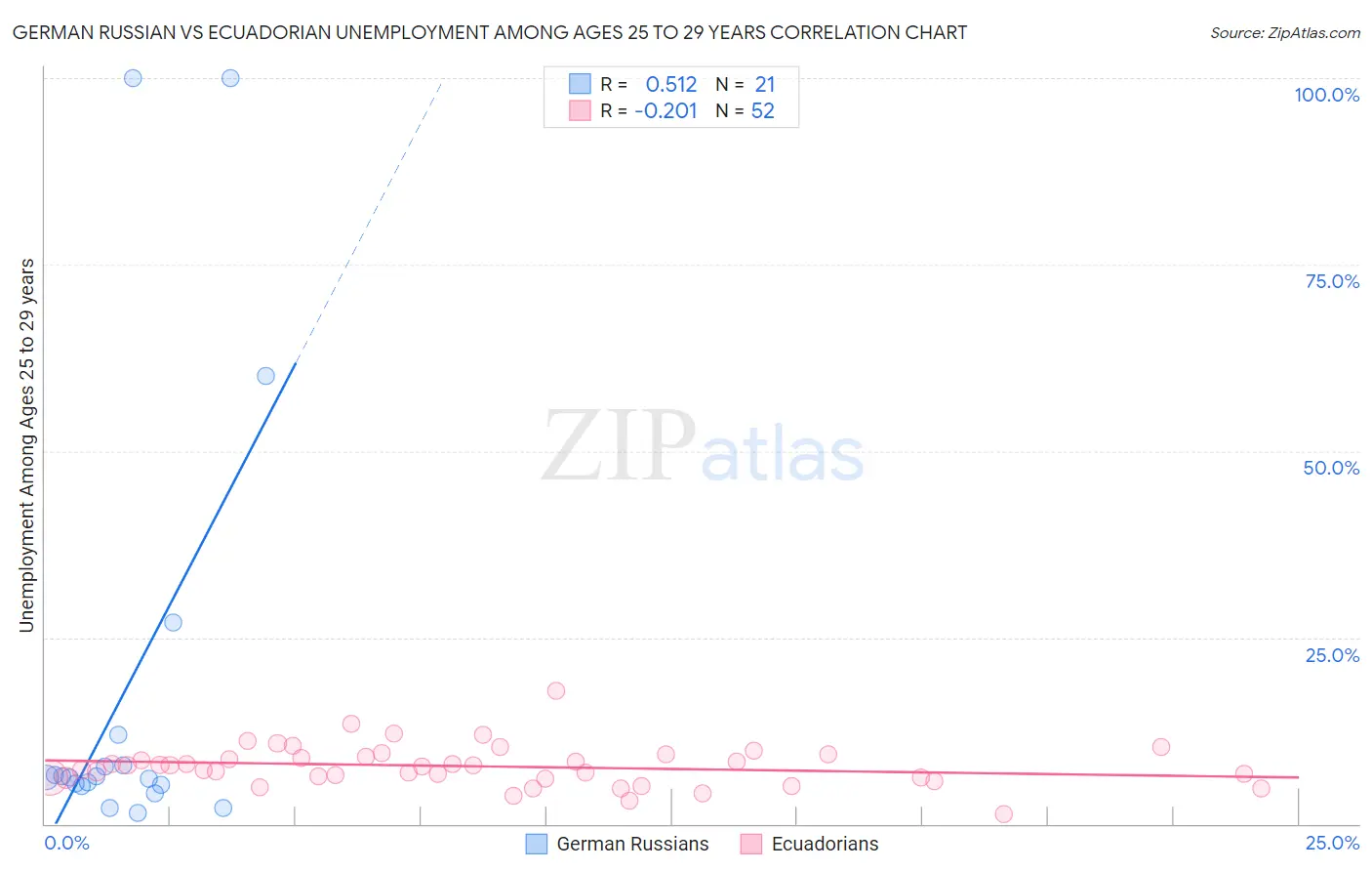 German Russian vs Ecuadorian Unemployment Among Ages 25 to 29 years